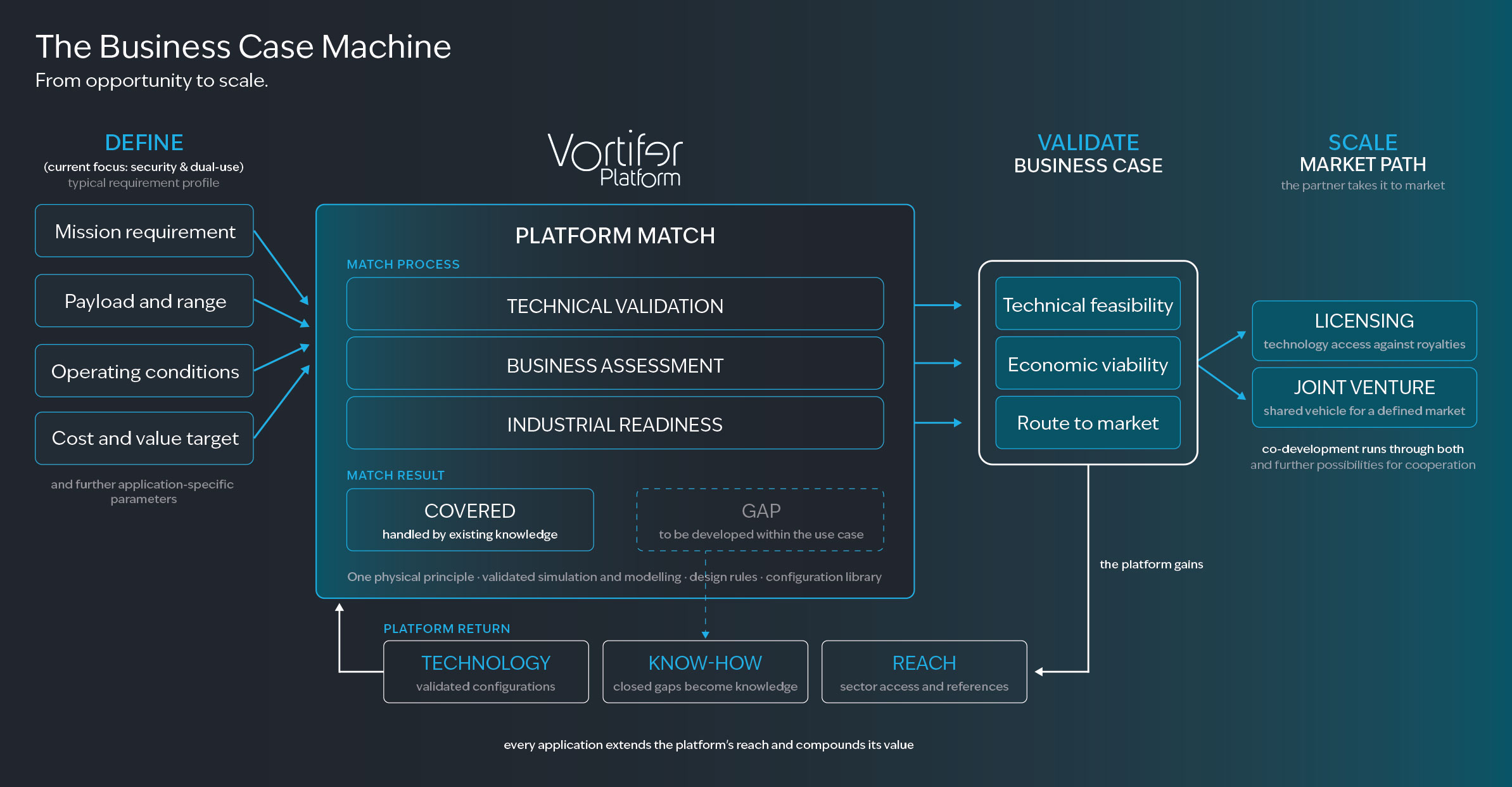 vortifer-platform‑2.0‑eng
